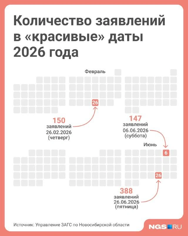 Самой популярной датой для свадьбы стало 26 июня 2026 года | Источник: Юрий Орлов / Городские медиа