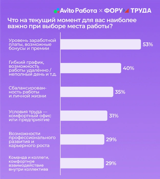 Что важно для соискателей до 24 лет (можно было дать несколько вариантов ответа) | Источник: презентация Романа Губанова, «Авито Работа»