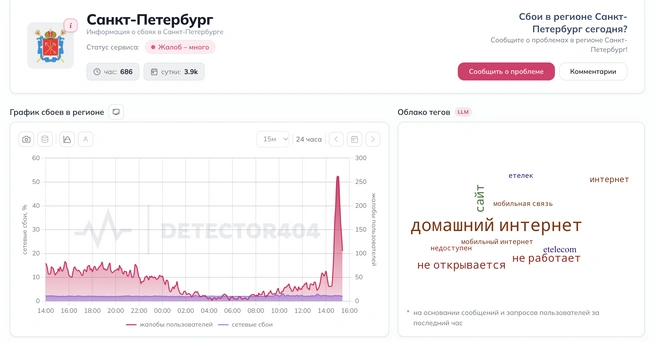 Источник: скриншот с сайта Downdetector
