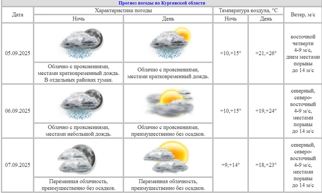 Дождь обещают только днем 5 и ночью 6 сентября | Источник: kurganpogoda.ru