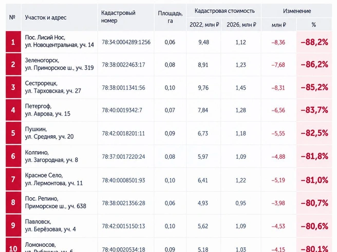 Некоторые участки, напротив, за 4 года переоценили в сторону удешевления | Источник: Фонтанка.ру