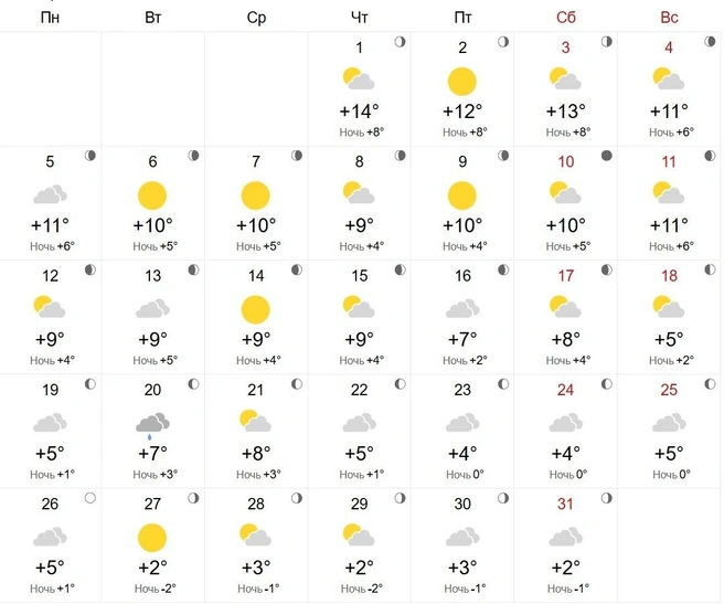 World Weather дает самый «теплый» прогноз | Источник: world-weather.ru