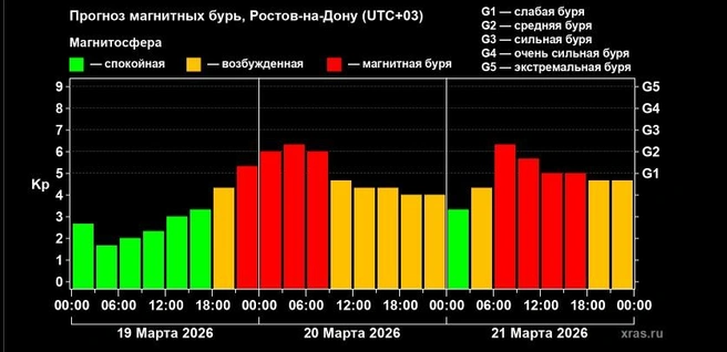 Данные на 11 часов 19 марта | Источник: https://xras.ru/