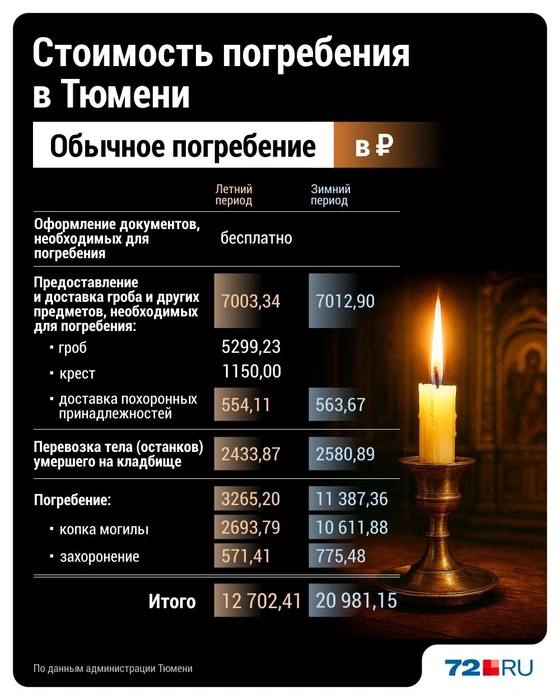 Стоимость обычного погребения. В зимнее время цены на услуги возрастают  | Источник: Дмитрий Гладышев / 72.RU 