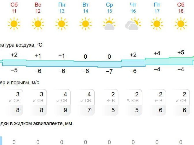 Преобладать будет солнечная погода. | Источник: Gismeteo.ru