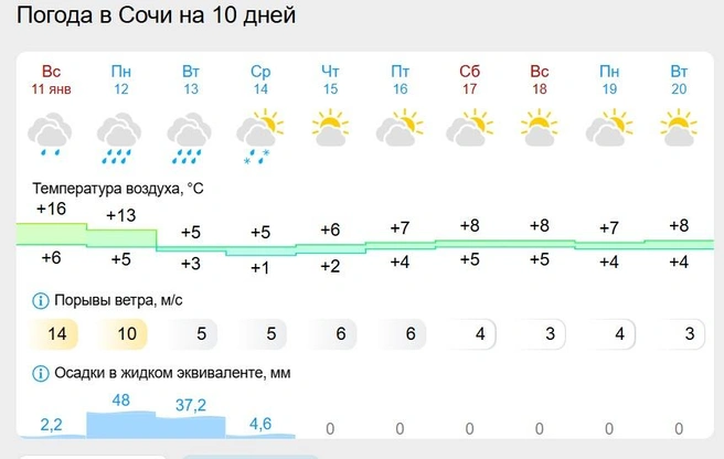 Зима пришла в Сочи | Источник: gismeteo.ru
