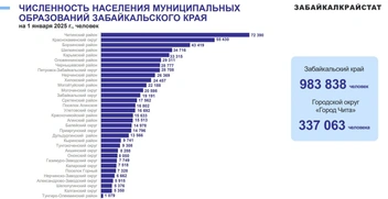Источник: Забайкалкрайстат