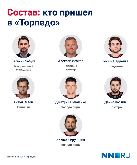 По состоянию на 14 июня состав «Торпедо» пополнили пять хоккеистов, генменеджер и главный тренер | Источник: Серафима Пантыкина / Городские порталы