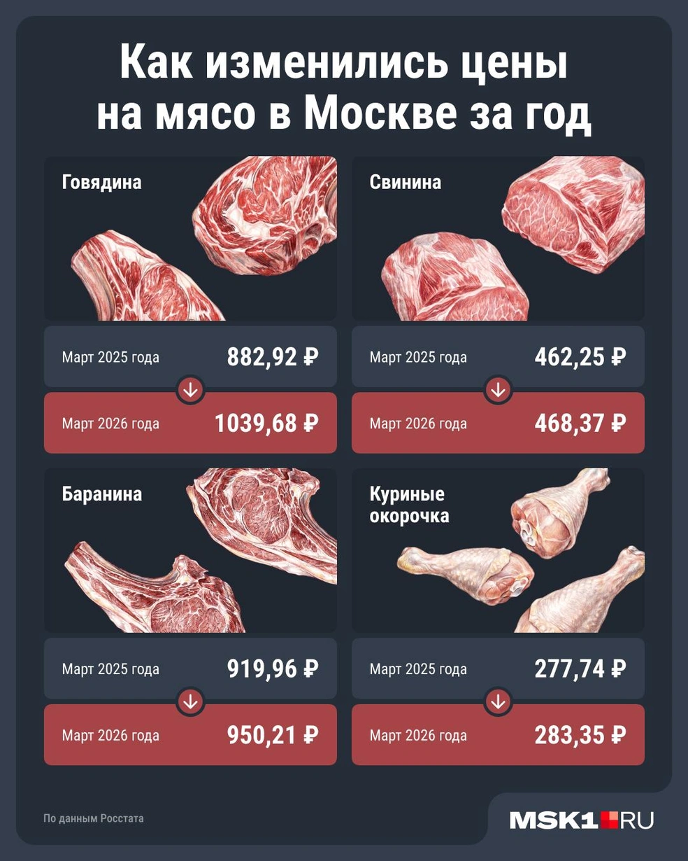Сильнее всего подорожала говядина | Источник: Юрий Скулыбердин / Городские медиа