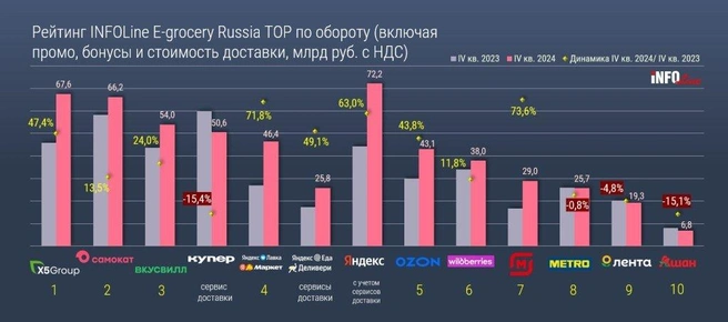 Как изменилась выручка крупнейших уроков рынка доставки продуктов | Источник: INFOline