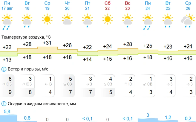 Жарко не будет, будет тепло | Источник: Gismeteo