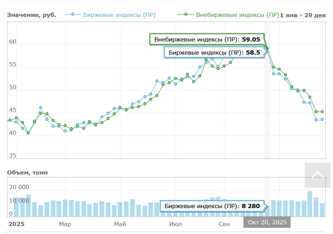 АИ-92 цены для Петербурга на бирже | Источник: spimex.com
