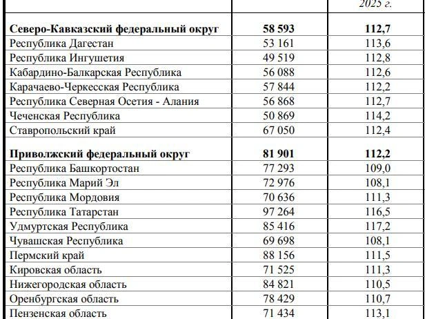 Средние зарплаты в Приволжском федеральном округе | Источник: rosstat.gov.ru