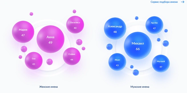 Популярные имена | Источник: zags.nalog.gov.ru