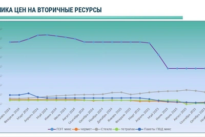 Только стекло дорожает на рынке вторсырья в Петербурге