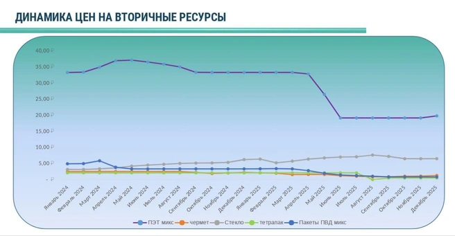 Только стекло. В Петербурге рассказали о падении цен на полезный мусор | Источник: АО «Невский экологический оператор»