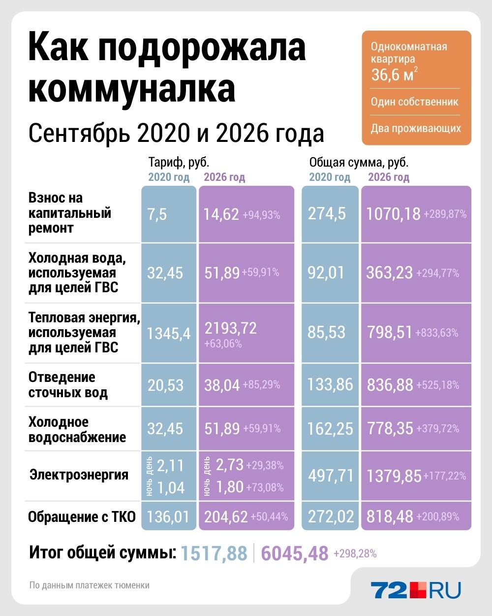 Как в Тюмени за шесть лет подорожала коммуналка — сравниваем платежки