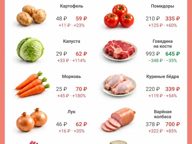 Разница в цене достигает 126% | Источник: Юрий Орлов / Городские медиа