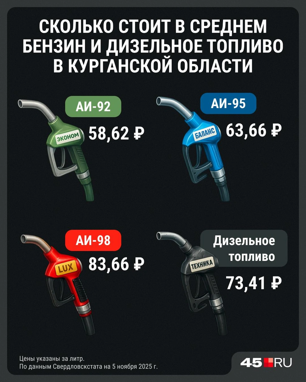 Свердловскстат опубликовал средние цены на топливо в Курганской области на 5 ноября 2025 года | Источник: Серафима Пантыкина / Городские медиа