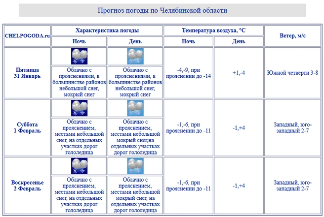 Такая погода ожидается в регионе | Источник: chelpogoda.ru