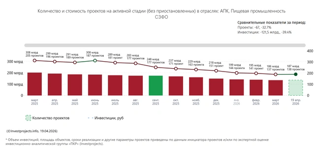 Реализуемые проекты в АПК и пищепроме | Источник: ИАГ ПКР
