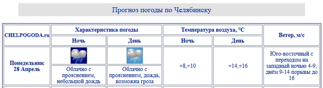 Источник: chelpogoda.ru
