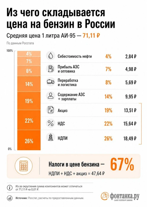Из чего складывается стоимость бензина на 15 июня 2026 года | Источник: «Фонтанка.ру»