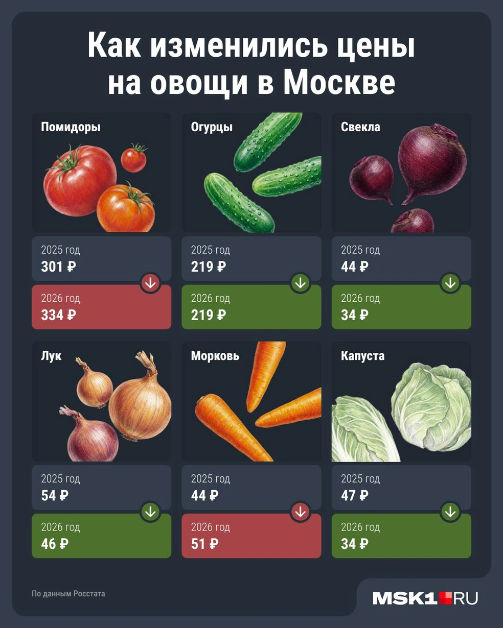 Вся динамика цен — в одной инфографике | Источник: Серафима Пантыкина / Городские медиа