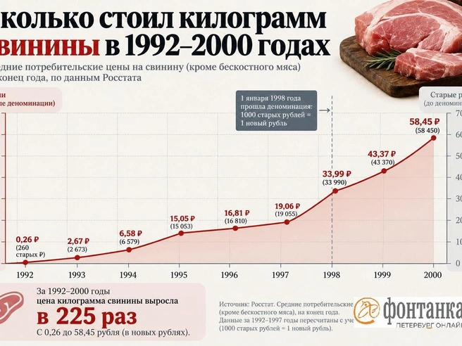 Стабилизация экономики новым руководством Центробанка привела к резкому росту цен после нескольких лет относительной стабильности | Источник: «Фонтанка.ру»