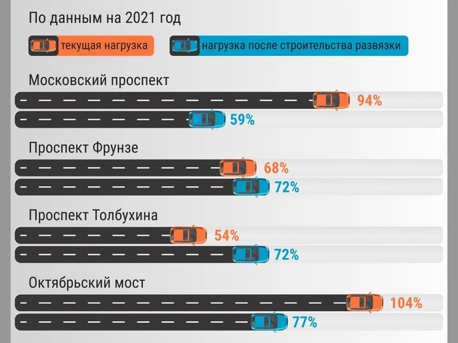 Такие расчеты в 2021 году сделали эксперты: при строительстве Карабулинской развязки предполагается разгрузить Октябрьский мост и Московский проспект, частично перераспределив потоки на проспекты Фрунзе и Толбухина | Источник: Мария Романова / 76.RU 