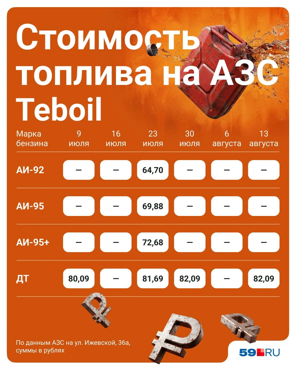 Стоимость топлива не увеличивают, но бензина водителям не хватает | Источник: Полина Авдошина / Городские медиа
