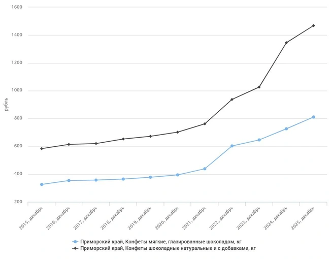 Источник: fedstat.ru