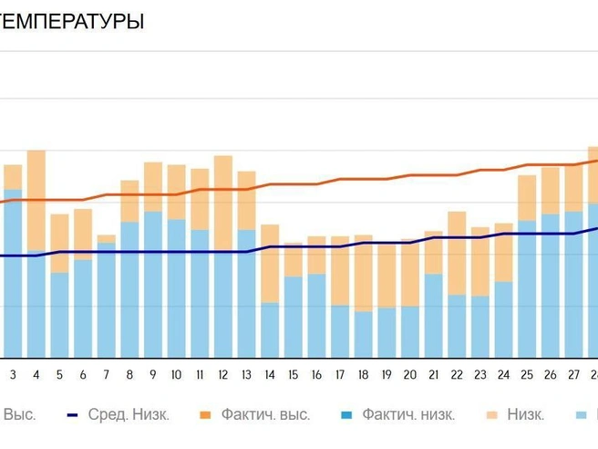График изменения температуры в течение февраля. | Источник: Accuweather.com