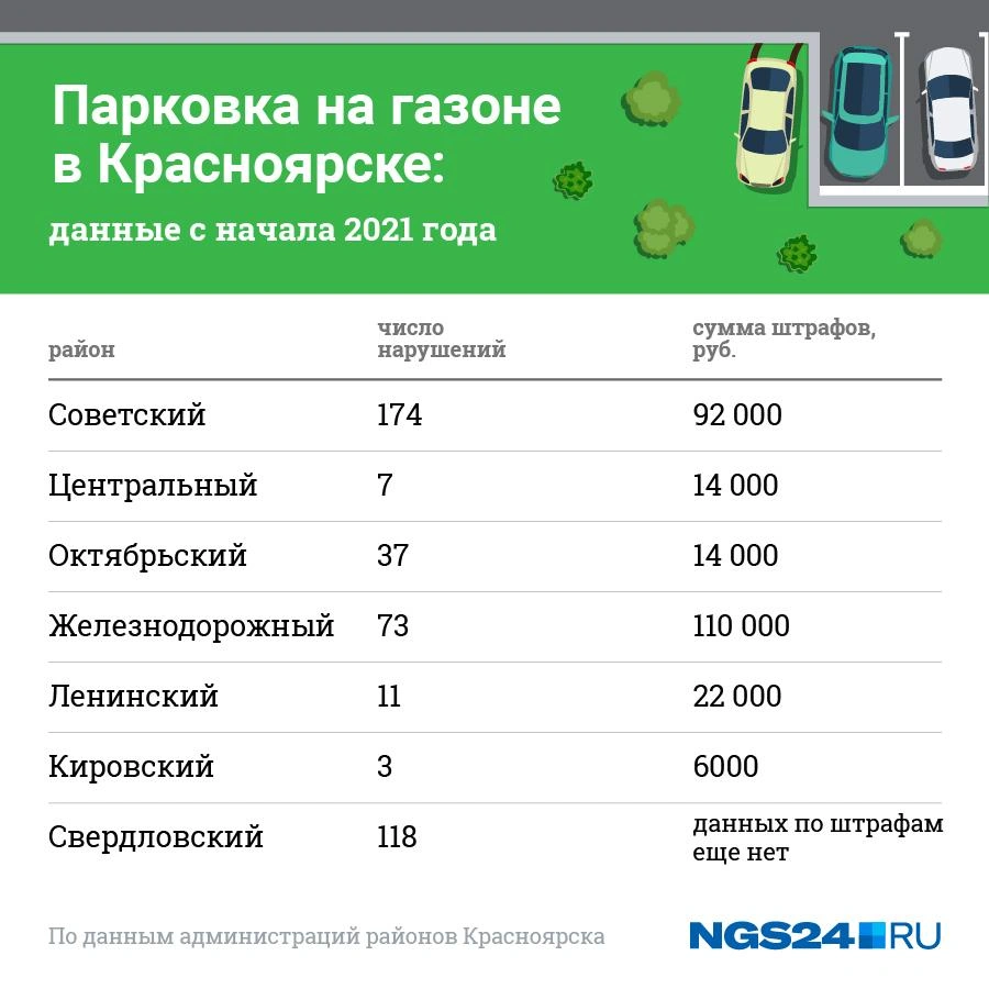 Рекордсменами по штрафам за парковку на газоне в Красноярске стали  Советский и Свердловский районы - 13 апреля 2021 - НГС24.ру