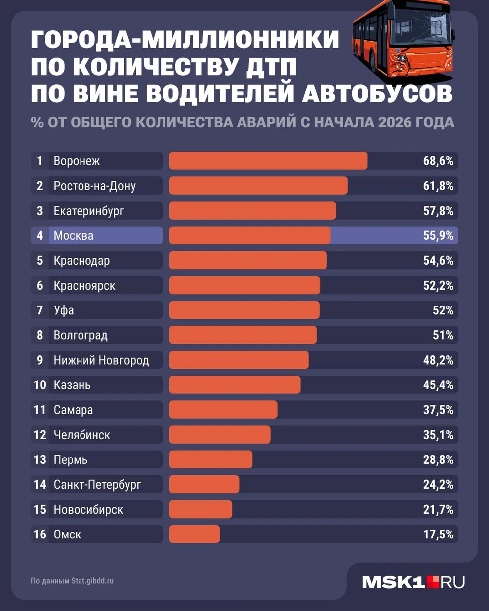 Москва находится на 4 месте в списке городов-милионников, где ДТП происходят по вине водителей | Источник: Юрий Скулыбердин / Городские медиа