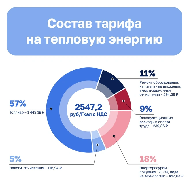 Из чего состоит тариф на отопление и горячую воду | Источник: Филиал РИР Энерго — Воронежская генерация / Vk.com