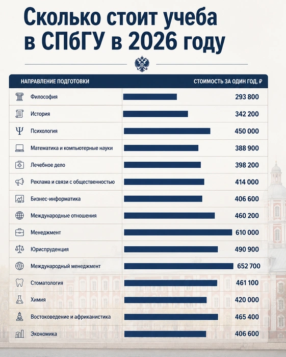 На 9% выросли цены на юрфаке&nbsp;— до 490 тысяч в год, на 7%&nbsp;— на экономфаке, до 406 тысяч. | Источник: Сайты вузов/Chat GPT