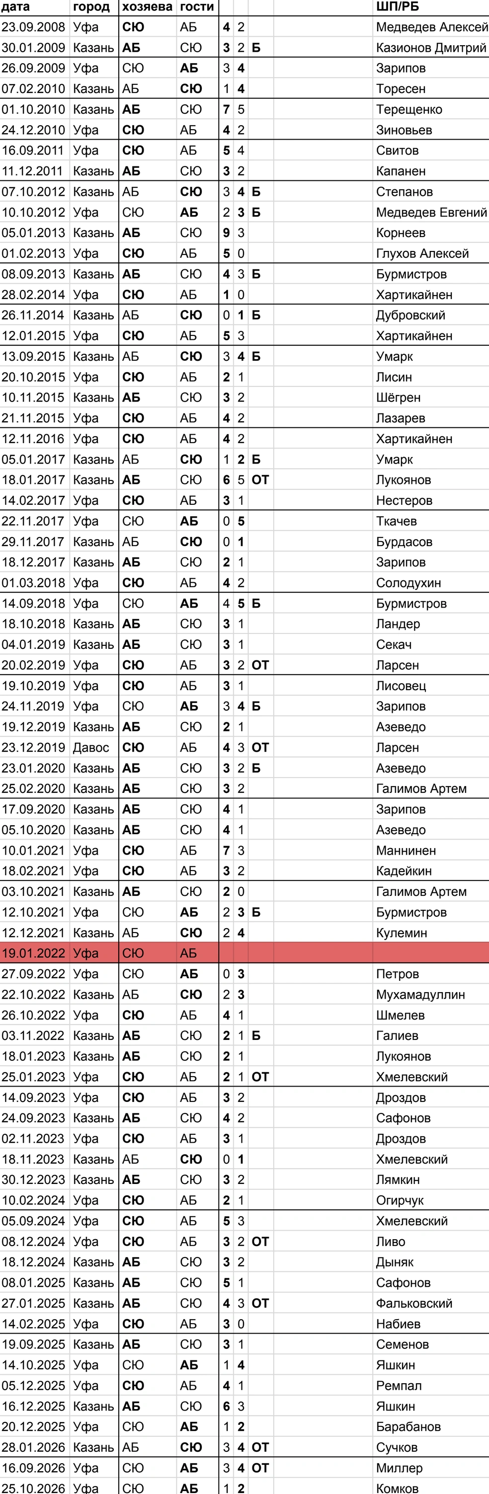 Список всех матчей Уфы и Казани на «гладком» этапе КХЛ | Источник: Азамат Шавлуков