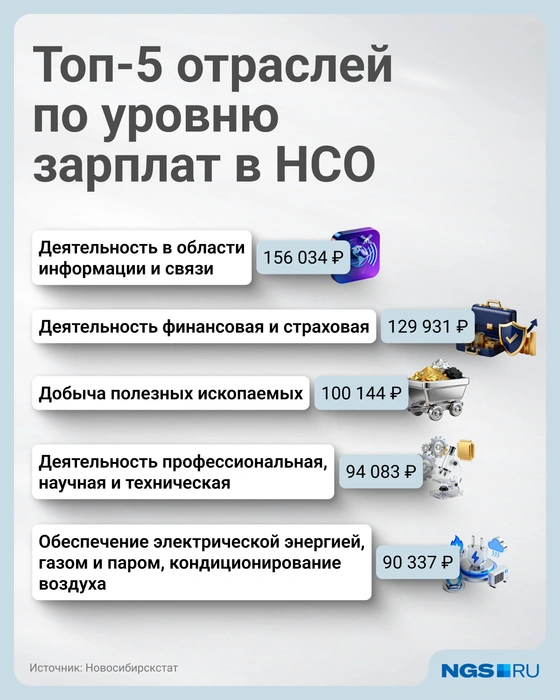 В Новосибирской области специалисты в среднем зарабатывают 83,7 тысячи рублей | Источник: Семен Казьмин / Городские порталы