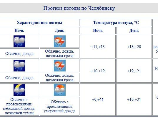 Источник: chelpogoda.ru