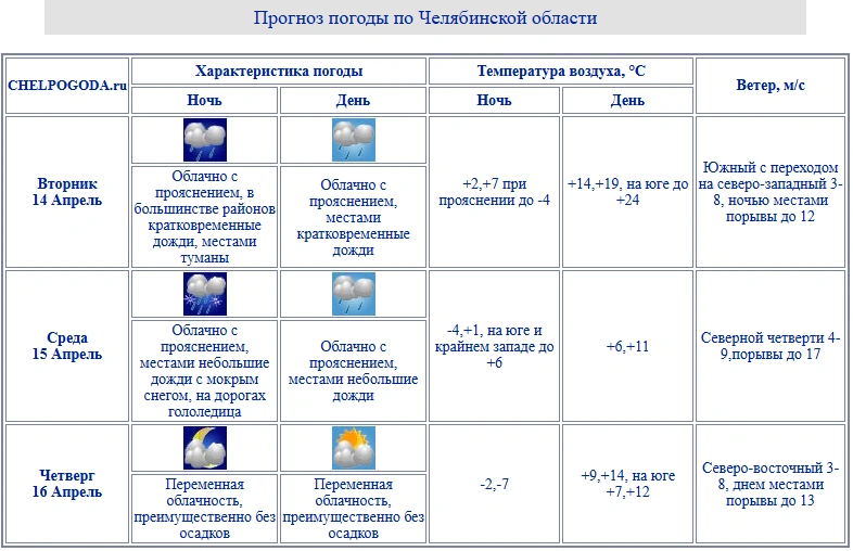 Источник: chelpogoda.ru