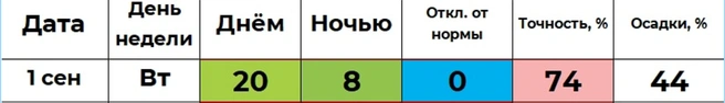 По прогнозу Винштейна, днем 1 сентября в Кургане воздух прогреется до +20 градусов | Источник: winstein.org/pogoda.html