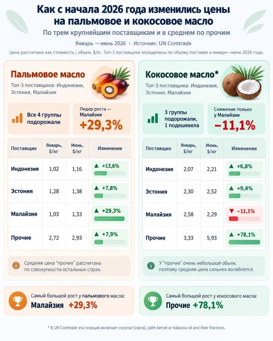 Как менялись цены на импортное растительное масло | Источник: UN Comstat