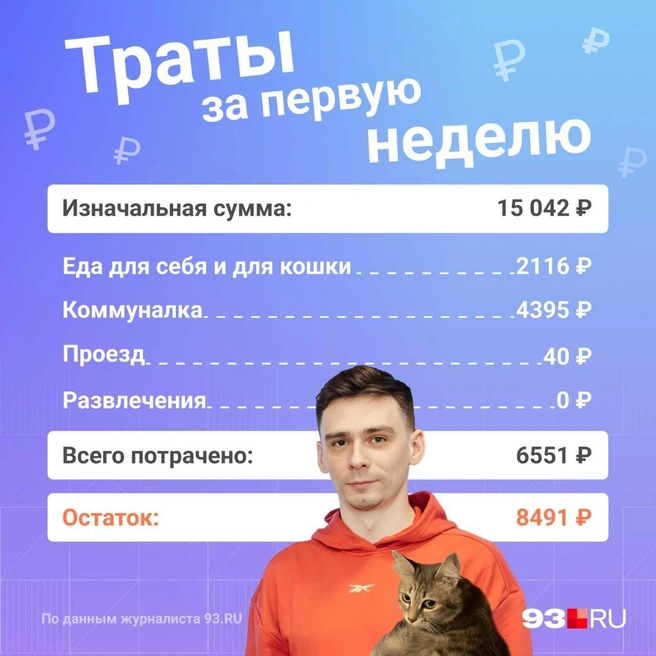 Список трат за неделю | Источник: 93.RU
