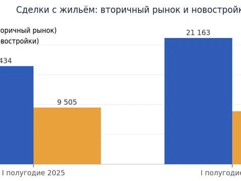 Жители региона предпочитают вторичный рынок строящимся объектам | Источник: «Жилфонд»