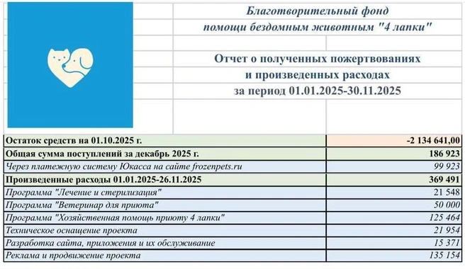Отчет | Источник: frozenpets.ru / docs