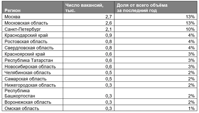 Топ регионов с наибольшим спросом на таксистов | Источник: hh.ru