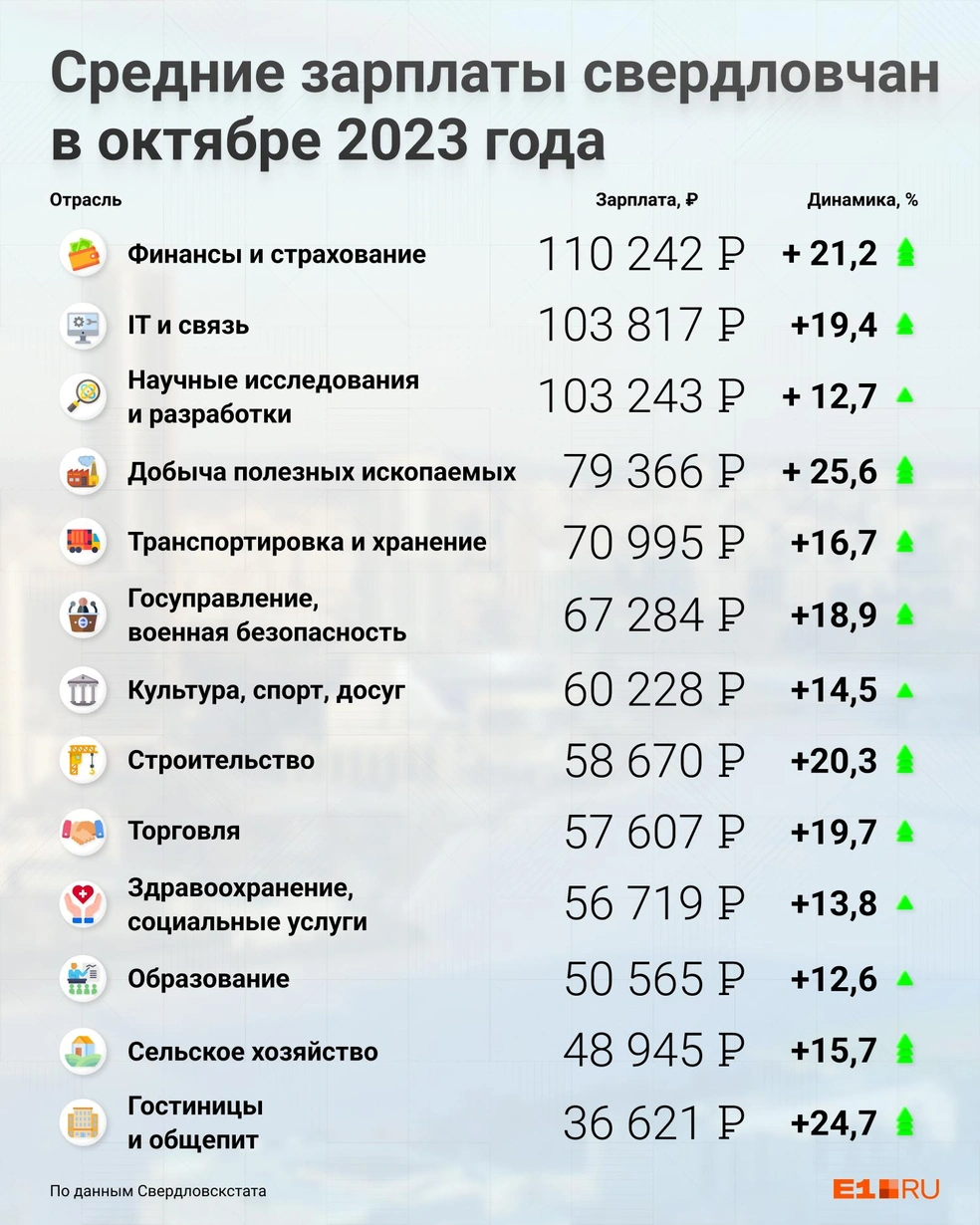 Сколько составляет средняя зарплата в Свердловской области, сколько  зарабатывают в Свердловской области - 23 декабря 2023 - Е1.ру