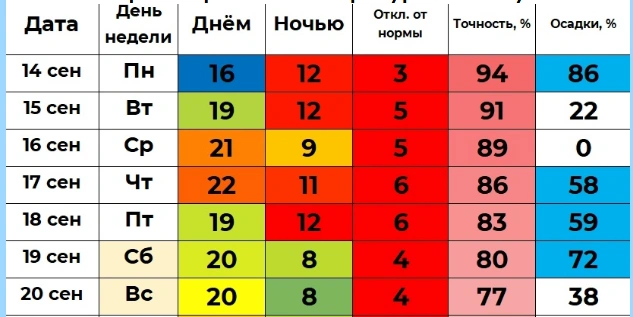 Самым теплым в Кургане будет четверг: +22, и возможен дождь | Источник: winstein.org/pogoda.html