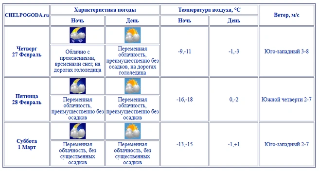 В этом году весна обещает прийти так, как полагается | Источник: chelpogoda.ru